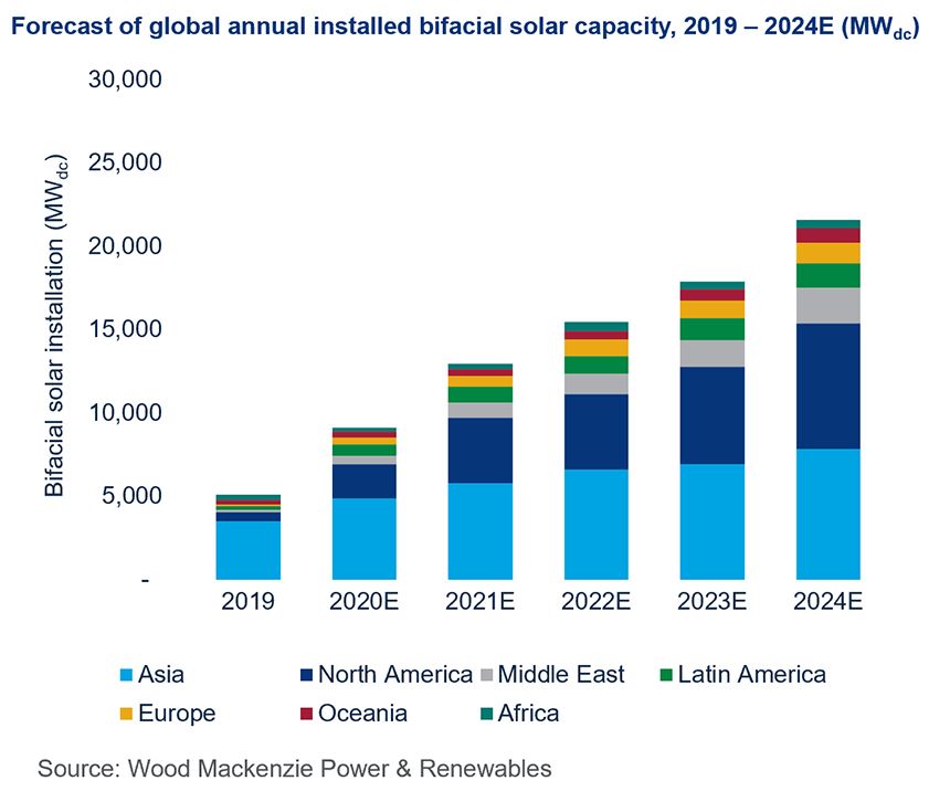 Forecast of global annual installed bifacial solar capacity, 2019-2024E