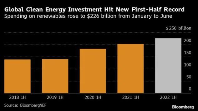 Renewables Investment to New Record