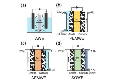 Photovoltaische Wasserstoffproduktionstechnologie und -anwendungen