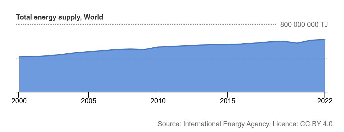 International Energy Agency - Total energy supply World International Energy Agency - Total energy supply World