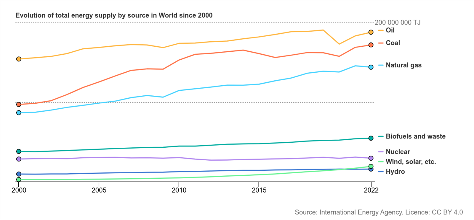 International Energy Agency - Evolution of total energy supply by source in World since 2000 International Energy Agency - Evolution of total energy supply by source in World since 2000