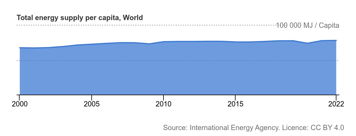 International Energy Agency - Total energy supply per capita World 1 International Energy Agency - Total energy supply per capita World 1