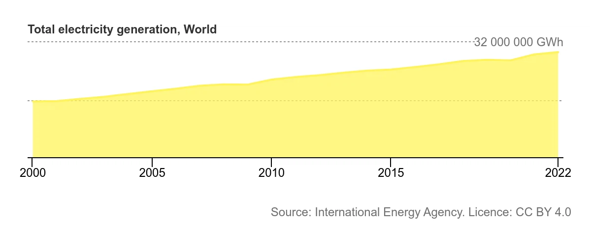 International Energy Agency - Total electricity generation World International Energy Agency - Total electricity generation World