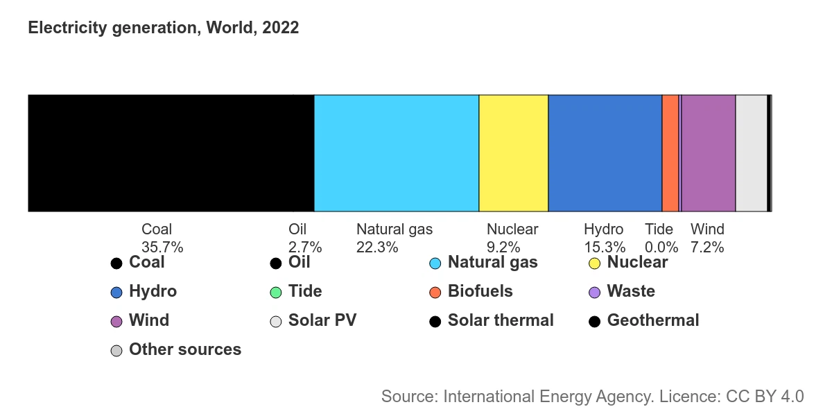 International Energy Agency - Electricity generation World 2022 International Energy Agency - Electricity generation World 2022