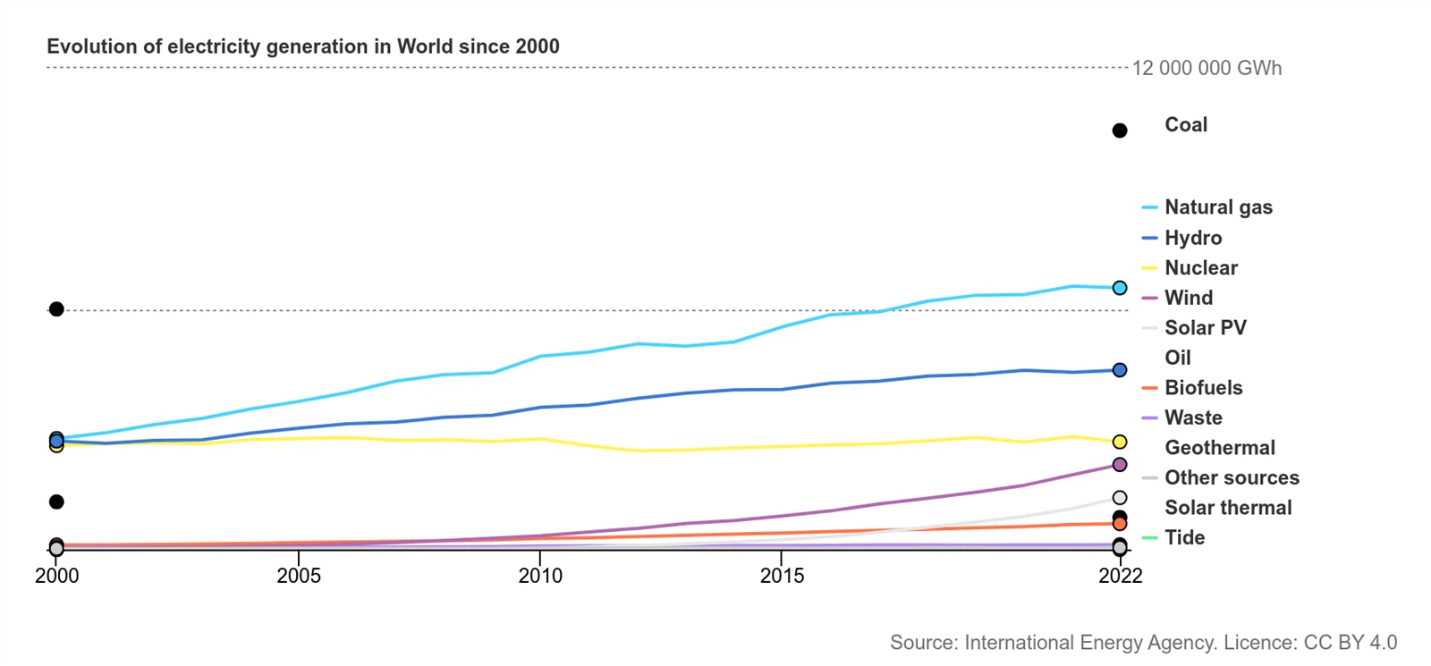 International Energy Agency - Evolution of electricity generation in World since 2000 International Energy Agency - Evolution of electricity generation in World since 2000