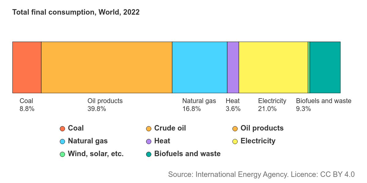 International Energy Agency - Total final consumption World 2022 International Energy Agency - Total final consumption World 2022