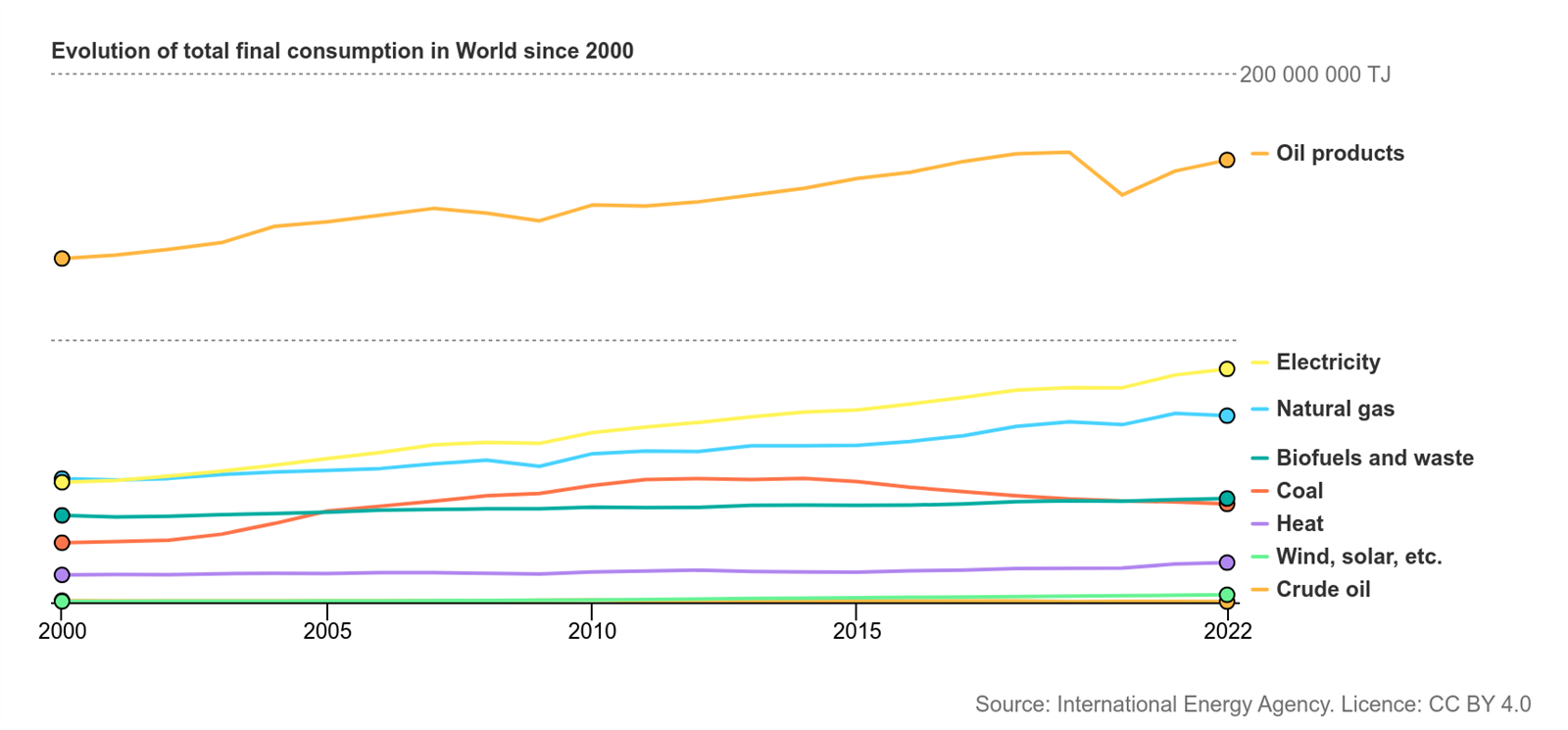 International Energy Agency - Evolution of total final consumption in World since 2000 International Energy Agency - Evolution of total final consumption in World since 2000