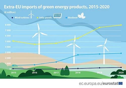 Grüne Energieprodukte 2020: EU-Importe übersteigen Exporte